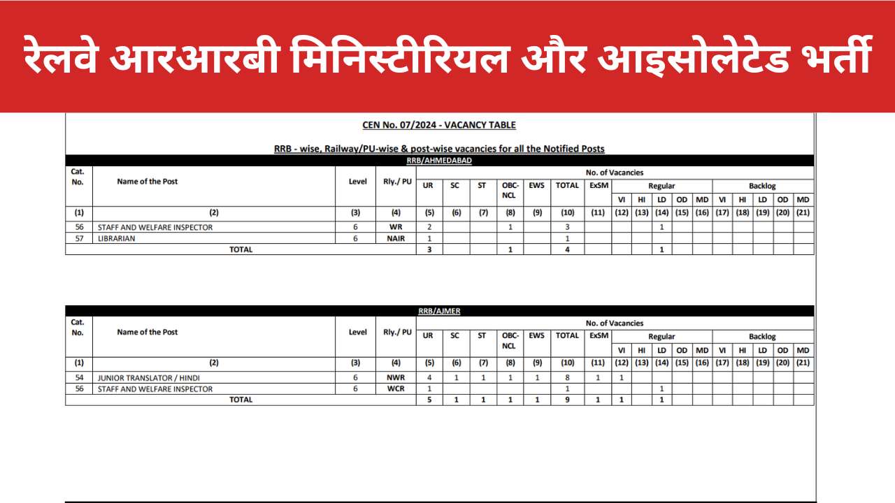 RRB Ministerial and Isolated Vacancy 2025